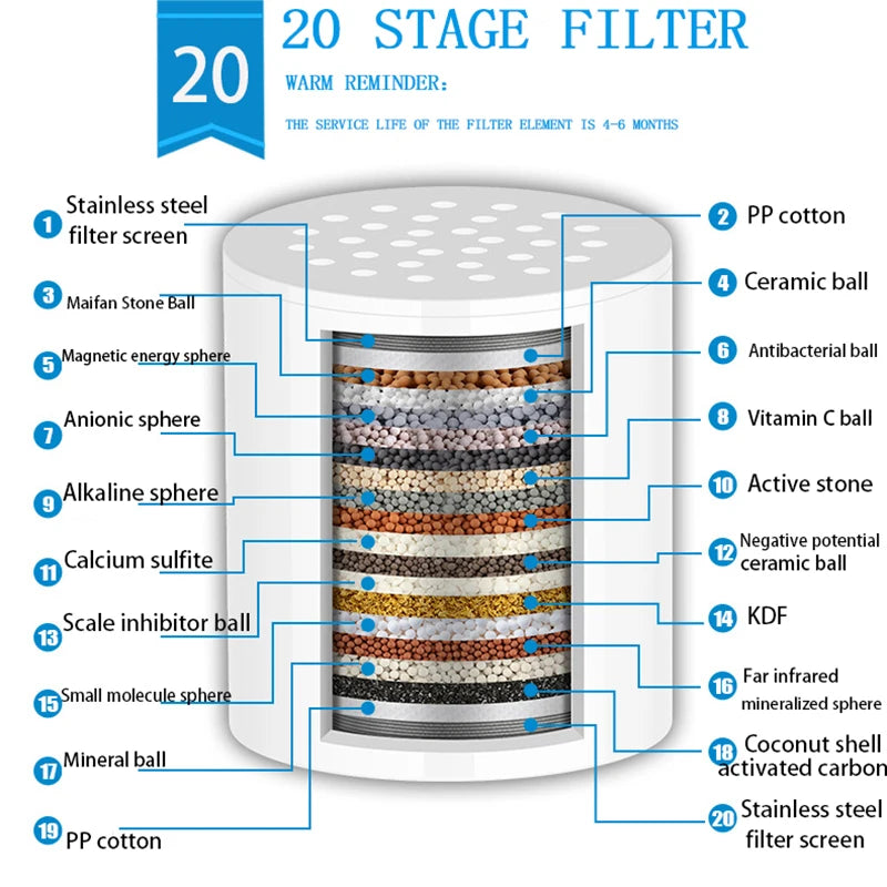 Multi-Stage Shower Filter Set